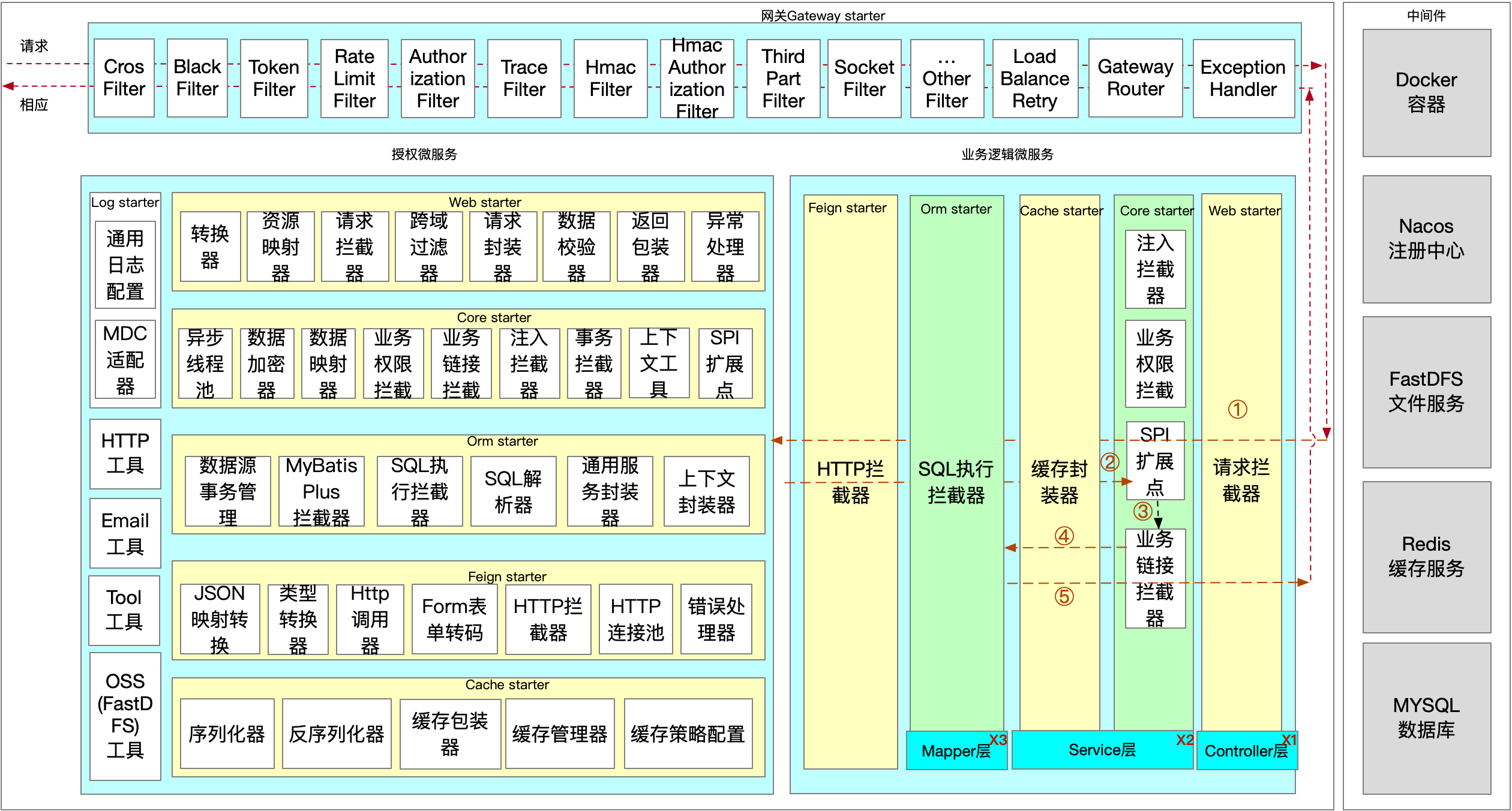 业务架构