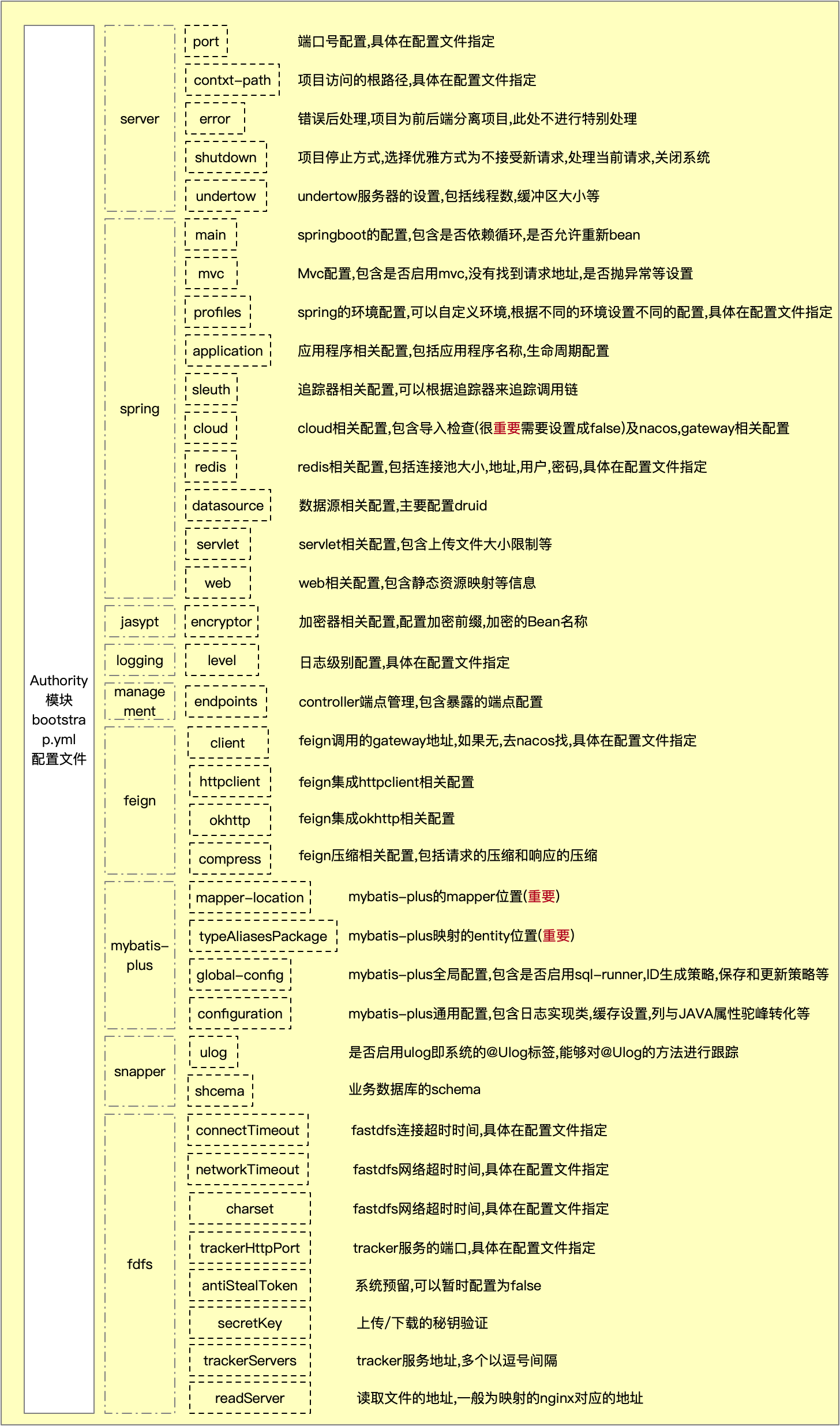 配置文件