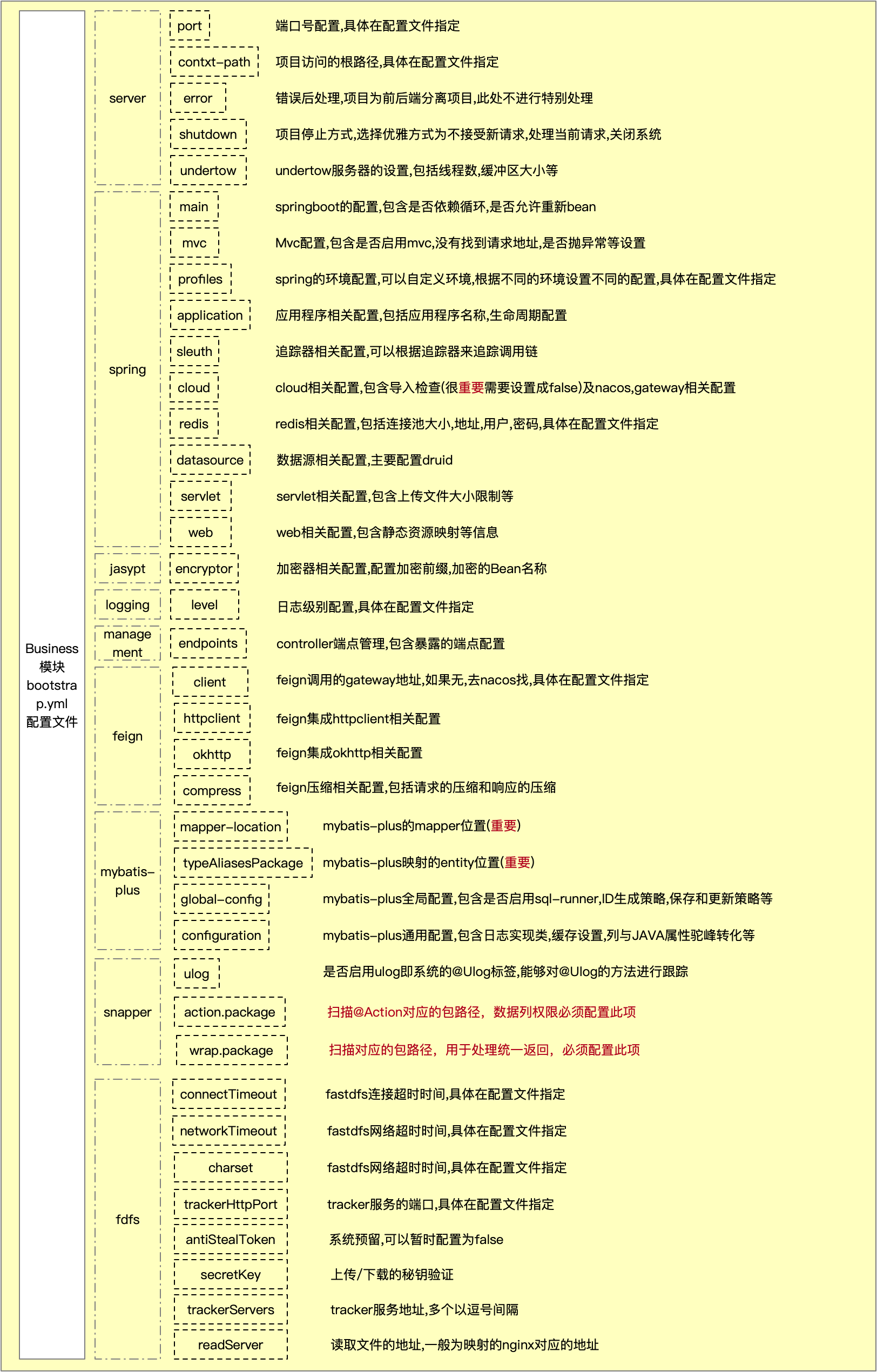 配置文件