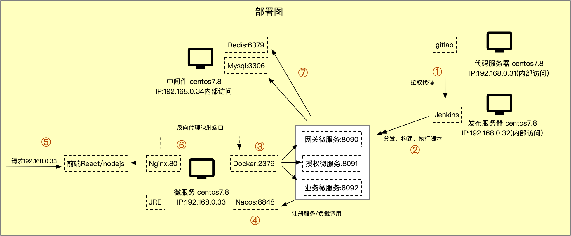 部署