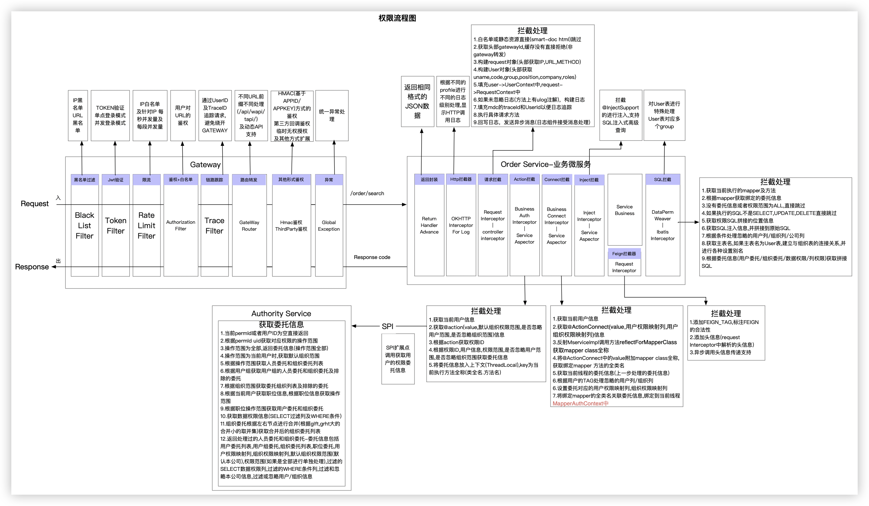 请求调用