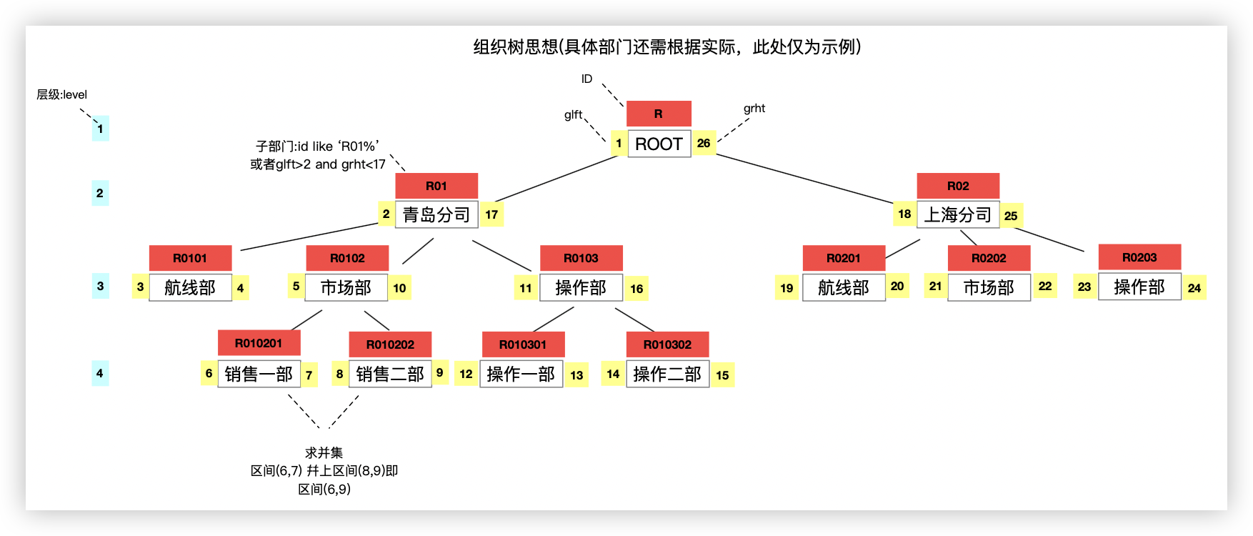 组织树