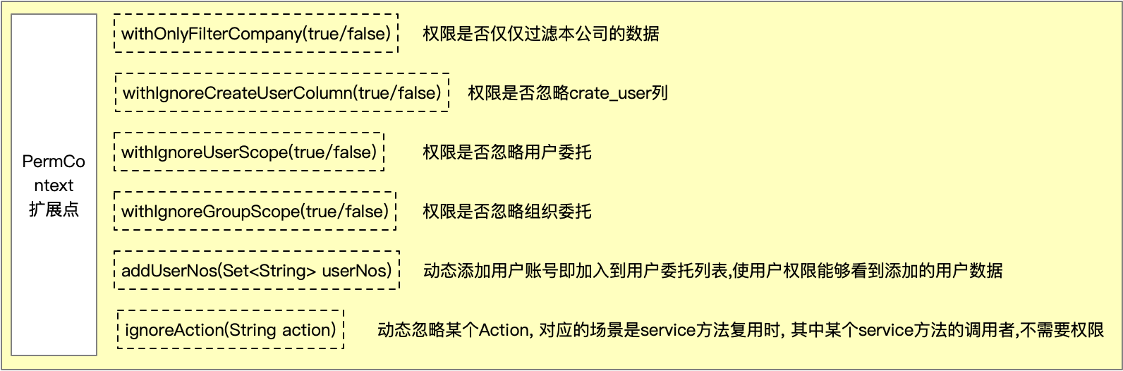 PermContext扩展点